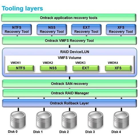 Data recovery tools: schematische weergave van verschillende lagen